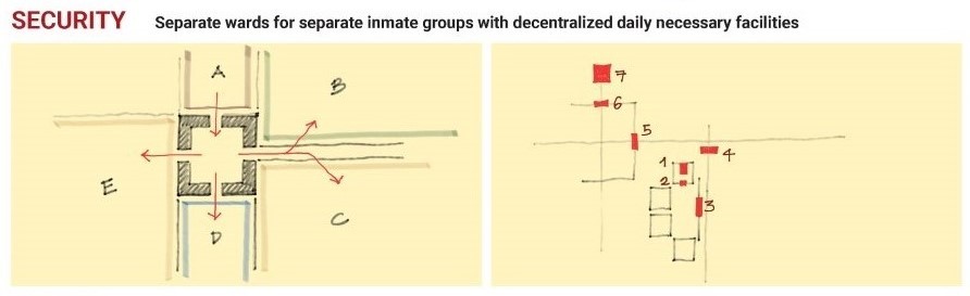 Security. Prison Design Conceptual. By Fifth Column