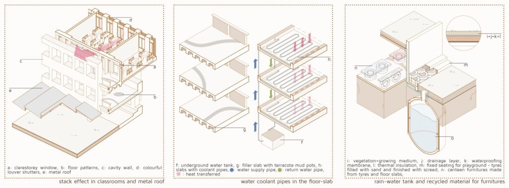 Sustainability Methods, African Urban School, Africa, by theglassbox collective