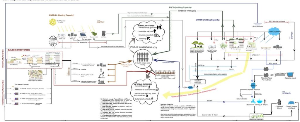 Resource Flow Chart of the IIT Jodhpur project Proposal. 