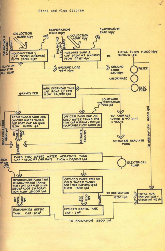 Water Flow Chart of the GEDA project proposal. © Sanjay Prakash