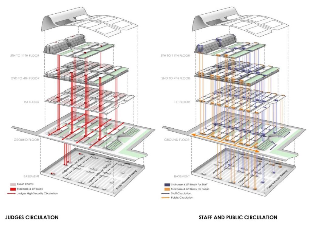 Separate Circuits. Bombay High Court. © Sanjay Puri Architects
